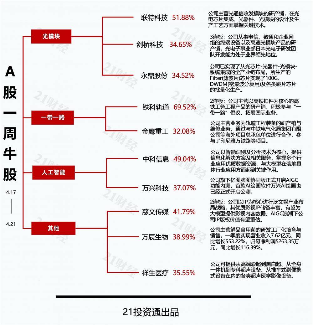 透视一周牛熊股：“一带一路”概念催化叠加业绩大增，最牛股铁科轨道连续两日20CM涨停；发布“问题”业绩预告，最熊股*ST文化股价创历史新低