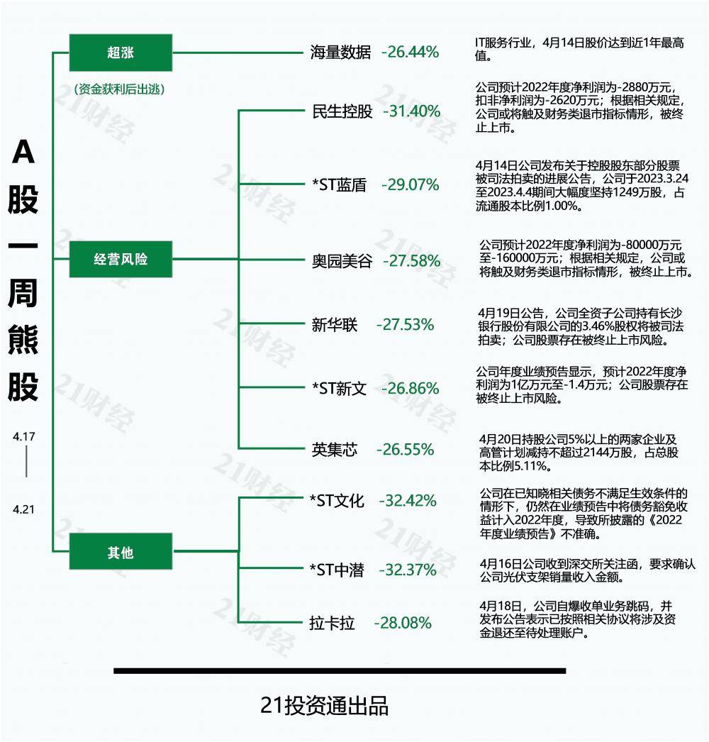 透视一周牛熊股：“一带一路”概念催化叠加业绩大增，最牛股铁科轨道连续两日20CM涨停；发布“问题”业绩预告，最熊股*ST文化股价创历史新低