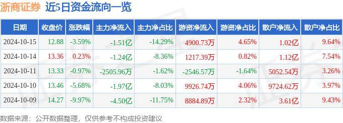 股票行情快报：浙商证券（601878）10月15日主力资金净卖出1.51亿元