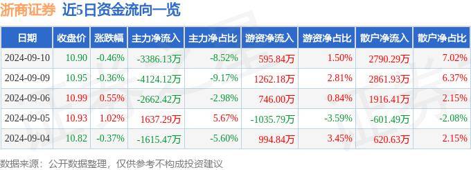 股票行情快报：浙商证券（601878）9月10日主力资金净卖出3386.13万元