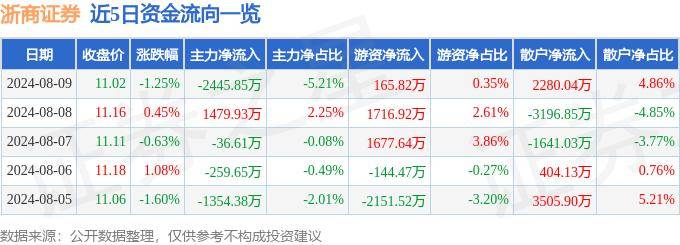股票行情快报：浙商证券（601878）8月9日主力资金净卖出2445.85万元