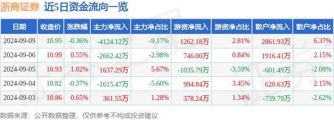 股票行情快报：浙商证券（601878）9月9日主力资金净卖出4124.12万元