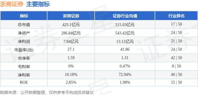 股票行情快报：浙商证券（601878）9月9日主力资金净卖出4124.12万元