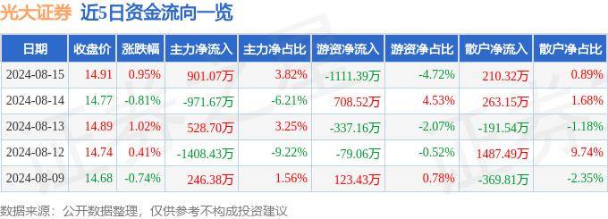 股票行情快报：光大证券（601788）8月15日主力资金净买入901.07万元