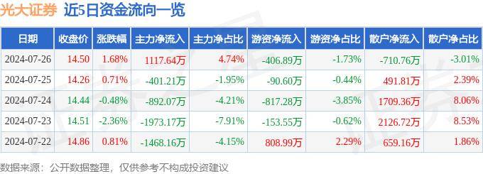 股票行情快报：光大证券（601788）7月26日主力资金净买入1117.64万元