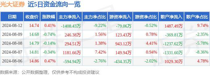 股票行情快报：光大证券（601788）8月12日主力资金净卖出1408.43万元