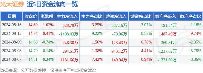 股票行情快报：光大证券（601788）8月13日主力资金净买入528.70万元