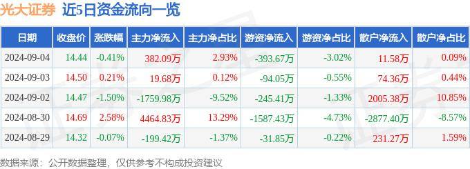 股票行情快报：光大证券（601788）9月4日主力资金净买入382.09万元